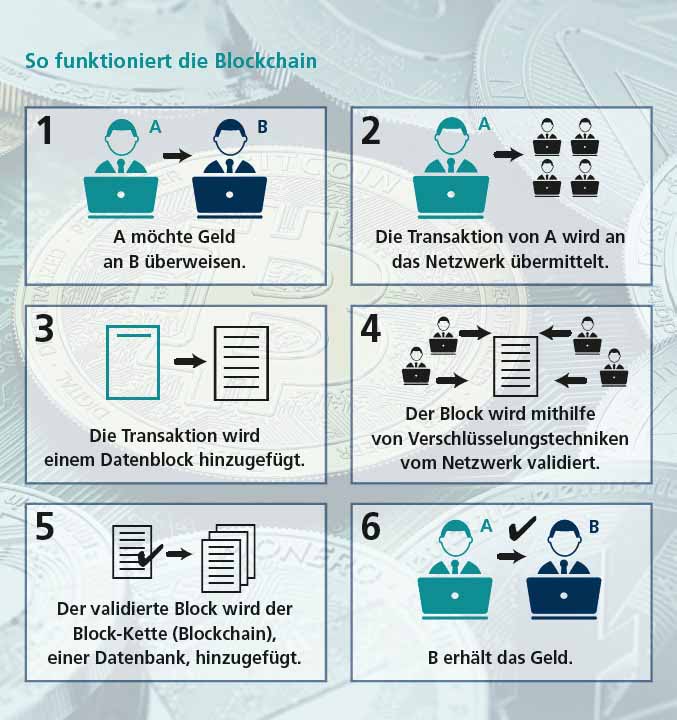 wie funktioniert Kryptowährung Blockchain Schaubild